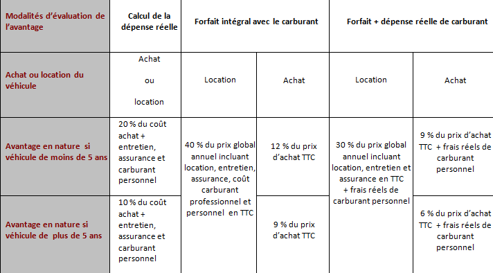 optimisation de la rémunération et de la protection sociale du dirigeant : véhicule de fonction ou véhicule personnel évaluation au forfait ou évaluation indemnités kilométriques